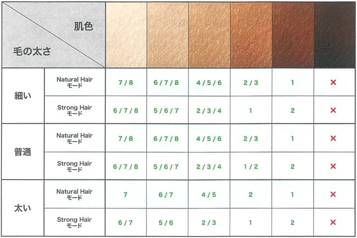 照射レベルの肌色と毛の太さの解説図